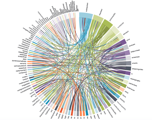 a circular graph showing word associations between them called the "Chord Diagram"