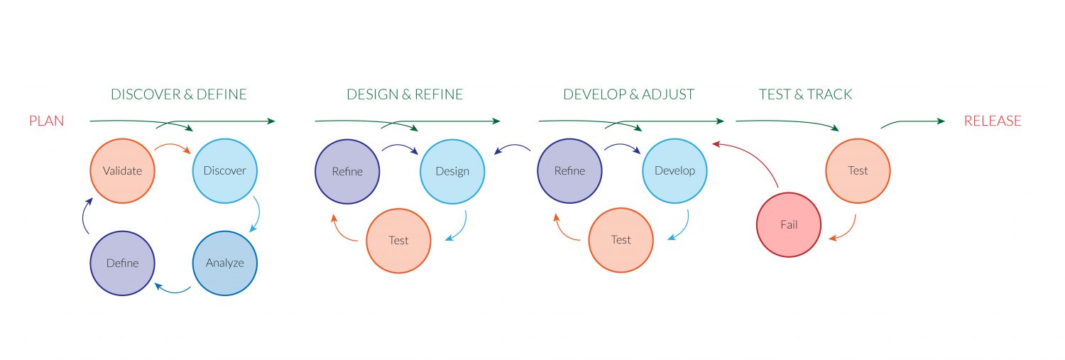 UX Design strategy