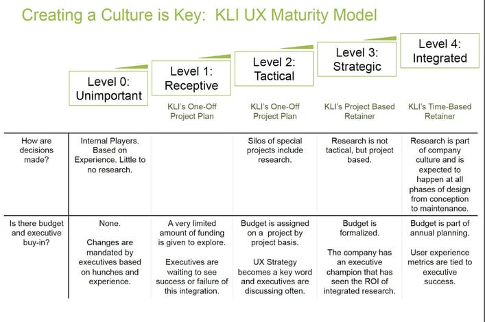 A table from KLI's Creating a Culture is Key: KLI UX Maturity Model