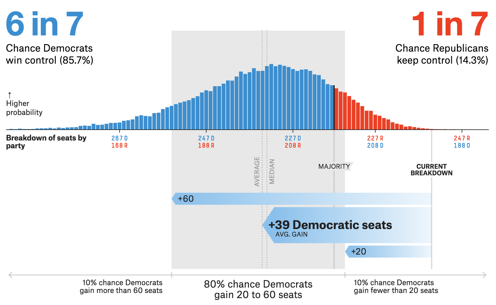 The House Forecast from FiveThirtyEight where the probability of each House breakdown is provided (along with other details).