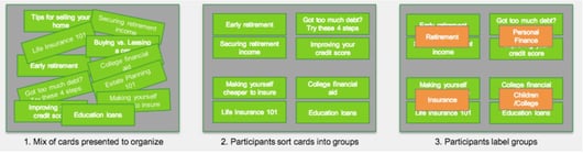 3 images illustrating how to mix and organize the cards using an open card sort