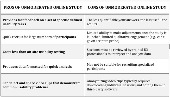 pros and cons table of unmoderated vs moderated studies