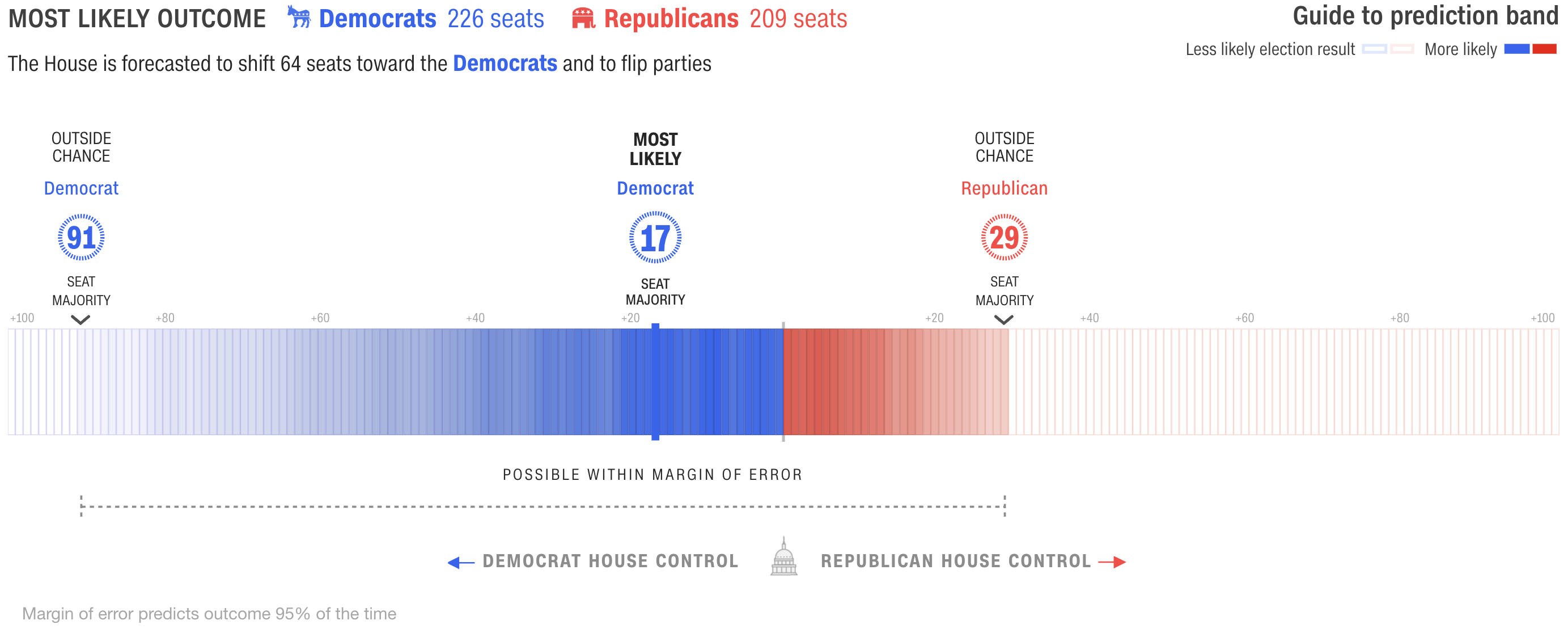 The House Forecast from CNN where the margin of error is called out and emphasized.