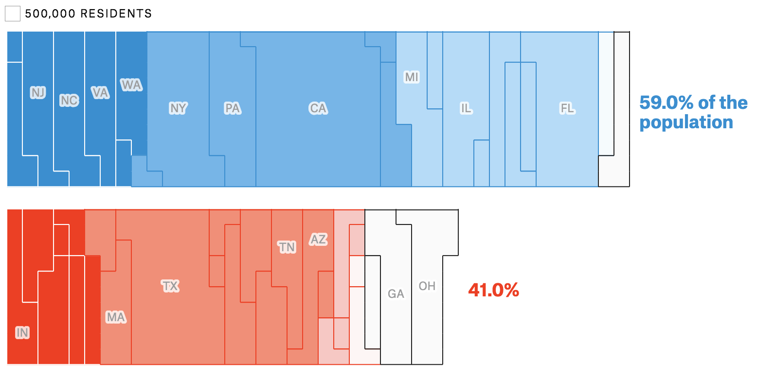 The Governor Forecast from FiveThirtyEight where the breakdown of what percentage of Americans will be governed by a Democrat or Republican.