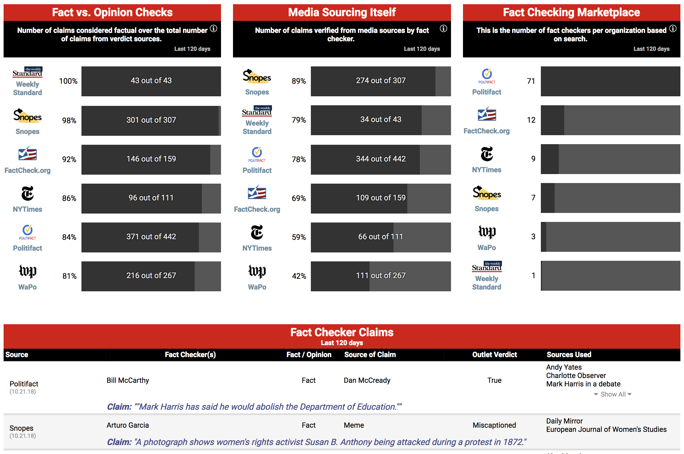 Fact Check Review from RealClearPolitics where fact checkers' performance is tracked.