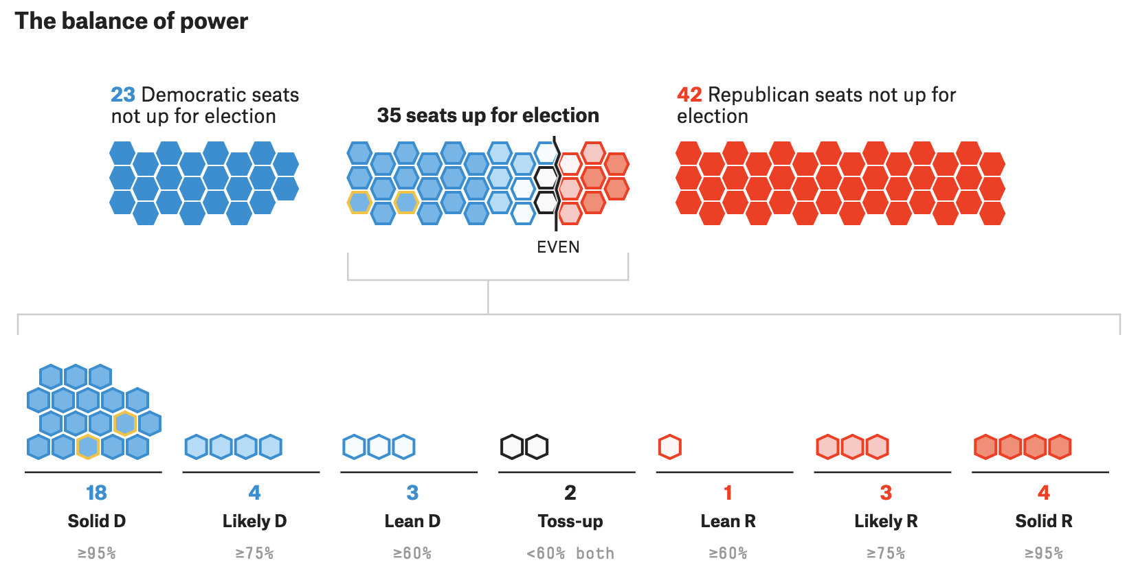 The Senate Forecast from FiveThirtyEight where the Senate breakdown is shown with the probability of Republicans or Democrats winning each seat.