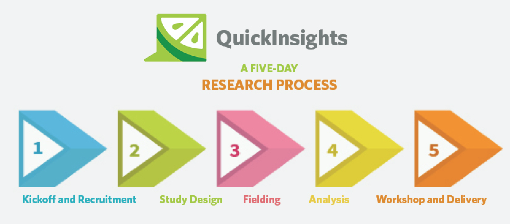 Quick Insights process